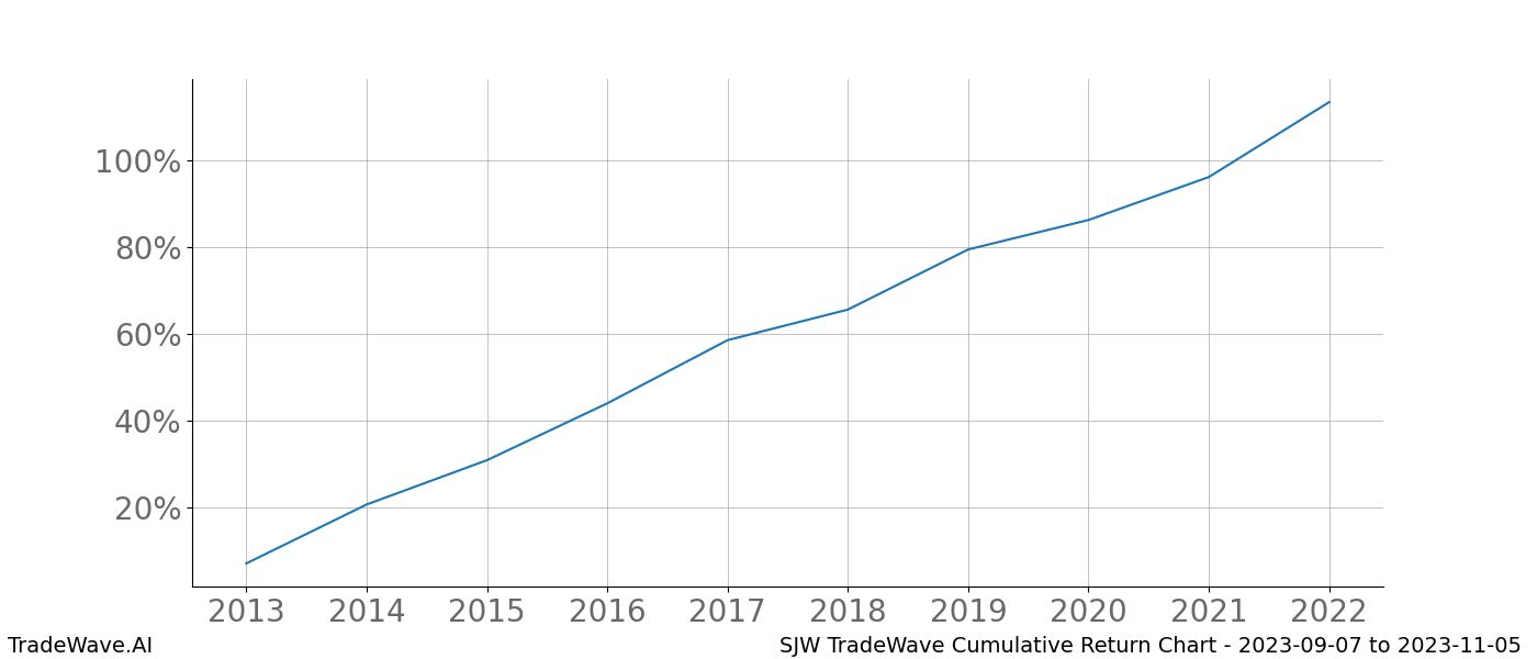 Cumulative chart SJW for date range: 2023-09-07 to 2023-11-05 - this chart shows the cumulative return of the TradeWave opportunity date range for SJW when bought on 2023-09-07 and sold on 2023-11-05 - this percent chart shows the capital growth for the date range over the past 10 years 