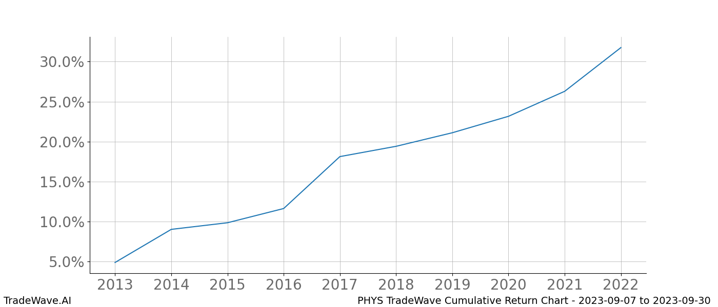 Cumulative chart PHYS for date range: 2023-09-07 to 2023-09-30 - this chart shows the cumulative return of the TradeWave opportunity date range for PHYS when bought on 2023-09-07 and sold on 2023-09-30 - this percent chart shows the capital growth for the date range over the past 10 years 