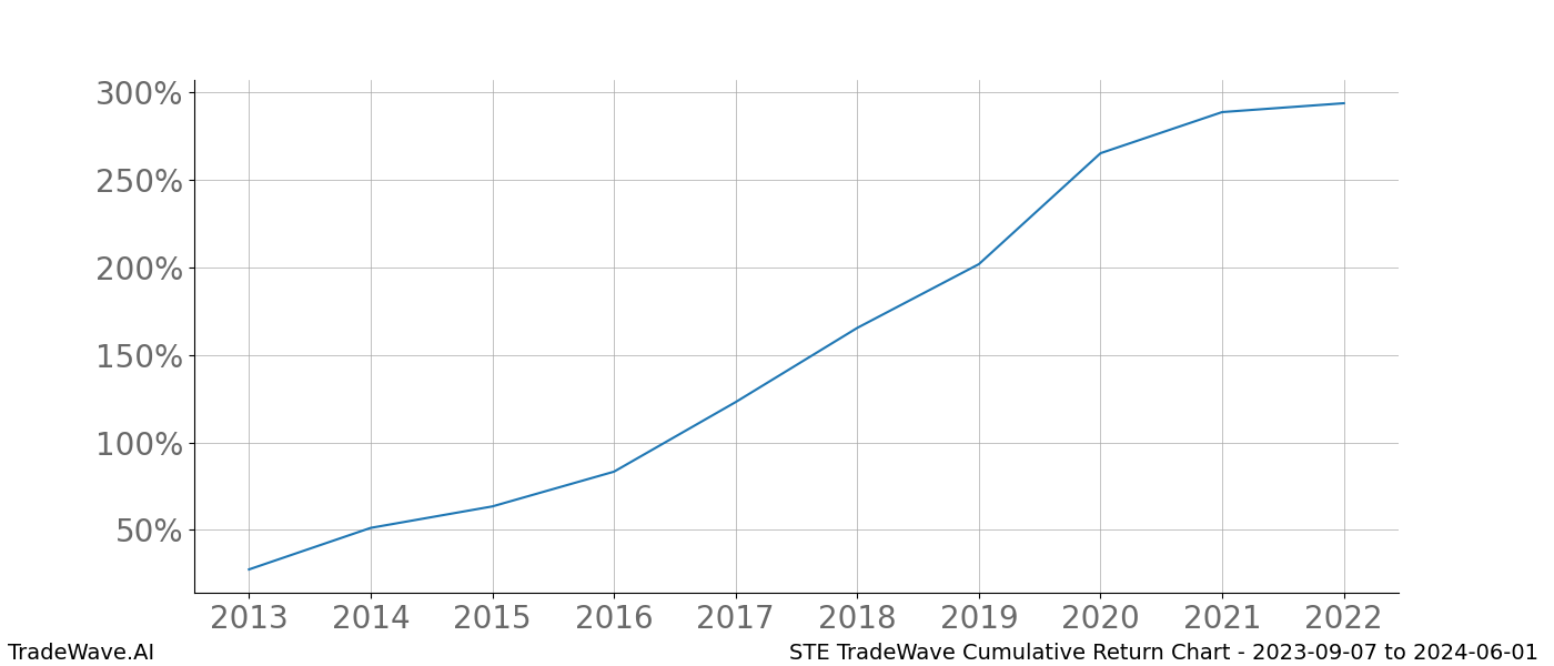 Cumulative chart STE for date range: 2023-09-07 to 2024-06-01 - this chart shows the cumulative return of the TradeWave opportunity date range for STE when bought on 2023-09-07 and sold on 2024-06-01 - this percent chart shows the capital growth for the date range over the past 10 years 