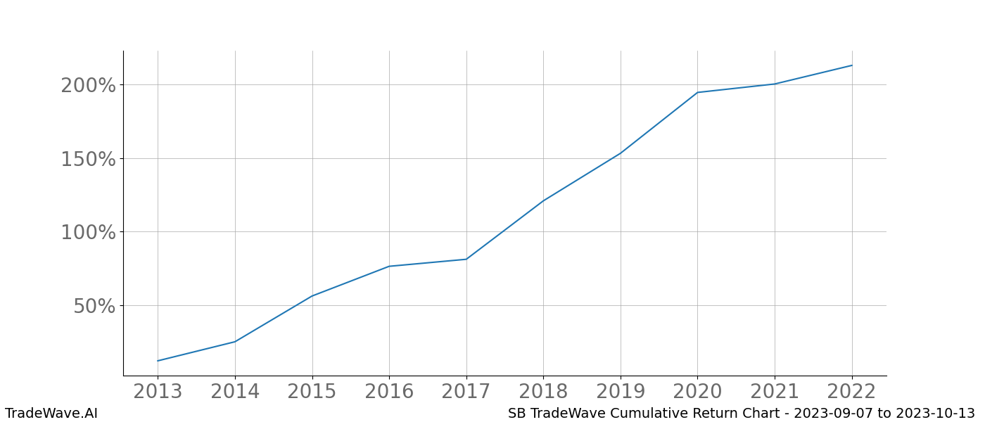 Cumulative chart SB for date range: 2023-09-07 to 2023-10-13 - this chart shows the cumulative return of the TradeWave opportunity date range for SB when bought on 2023-09-07 and sold on 2023-10-13 - this percent chart shows the capital growth for the date range over the past 10 years 