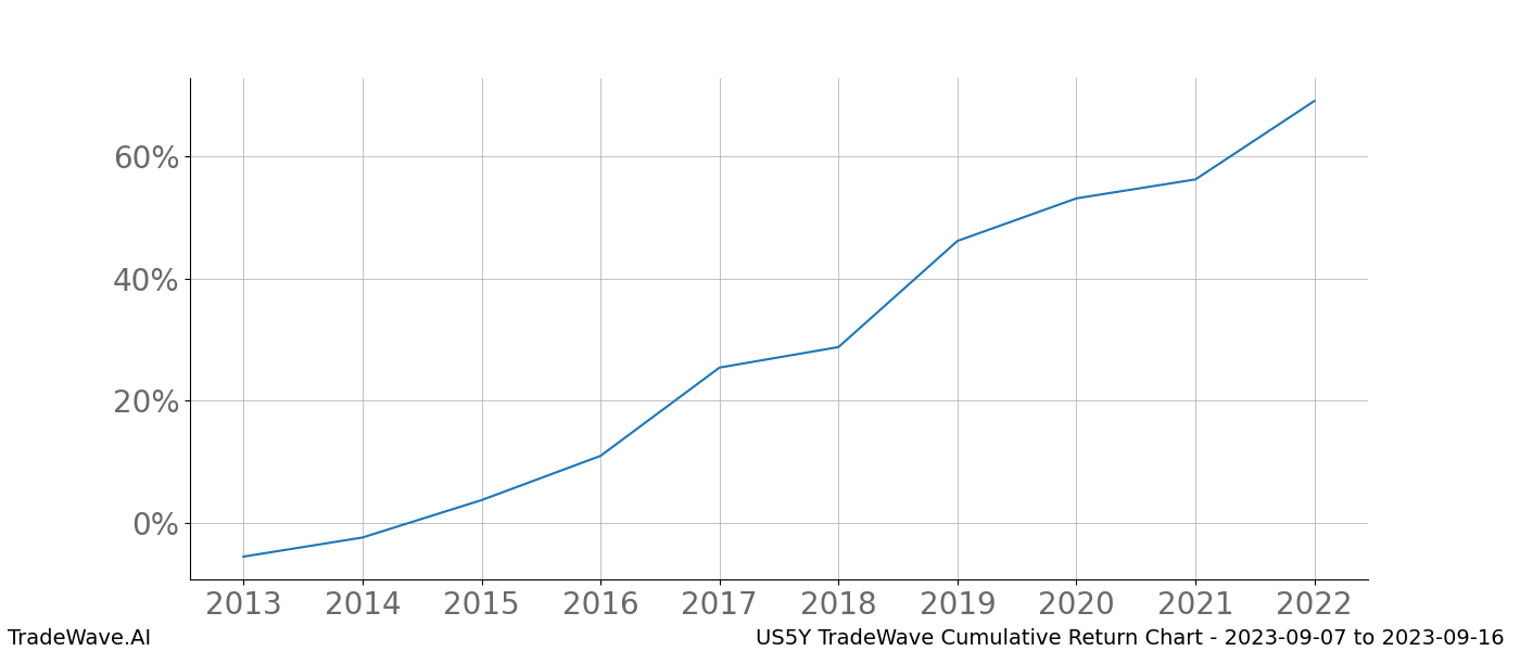 Cumulative chart US5Y for date range: 2023-09-07 to 2023-09-16 - this chart shows the cumulative return of the TradeWave opportunity date range for US5Y when bought on 2023-09-07 and sold on 2023-09-16 - this percent chart shows the capital growth for the date range over the past 10 years 