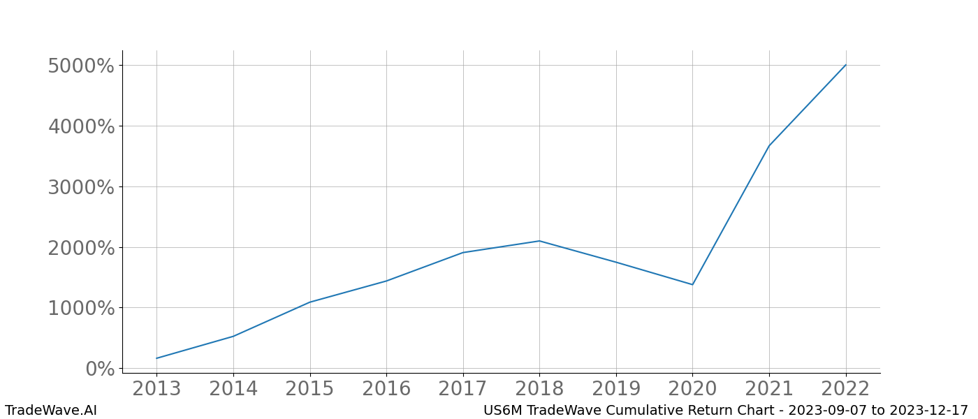 Cumulative chart US6M for date range: 2023-09-07 to 2023-12-17 - this chart shows the cumulative return of the TradeWave opportunity date range for US6M when bought on 2023-09-07 and sold on 2023-12-17 - this percent chart shows the capital growth for the date range over the past 10 years 