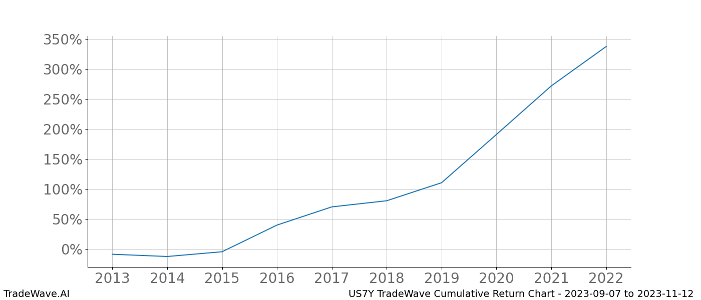 Cumulative chart US7Y for date range: 2023-09-07 to 2023-11-12 - this chart shows the cumulative return of the TradeWave opportunity date range for US7Y when bought on 2023-09-07 and sold on 2023-11-12 - this percent chart shows the capital growth for the date range over the past 10 years 