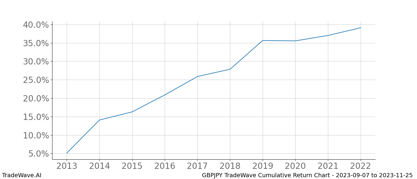 Cumulative chart GBPJPY for date range: 2023-09-07 to 2023-11-25 - this chart shows the cumulative return of the TradeWave opportunity date range for GBPJPY when bought on 2023-09-07 and sold on 2023-11-25 - this percent chart shows the capital growth for the date range over the past 10 years 