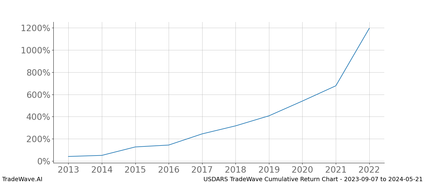 Cumulative chart USDARS for date range: 2023-09-07 to 2024-05-21 - this chart shows the cumulative return of the TradeWave opportunity date range for USDARS when bought on 2023-09-07 and sold on 2024-05-21 - this percent chart shows the capital growth for the date range over the past 10 years 