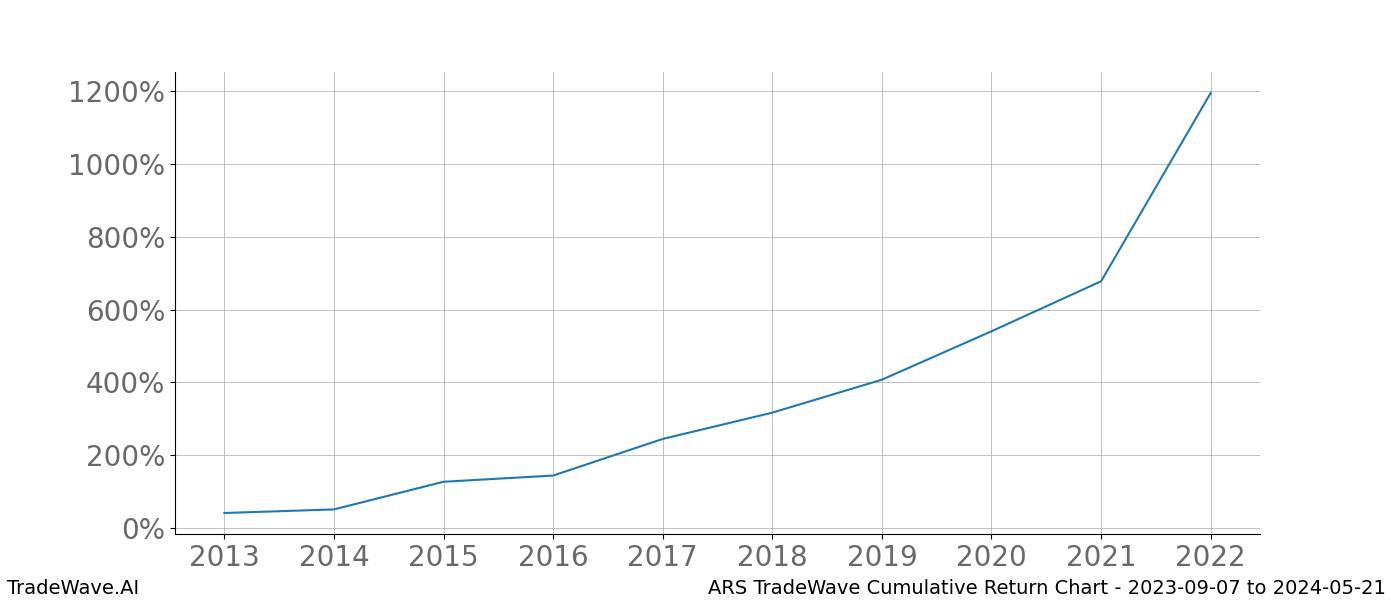 Cumulative chart ARS for date range: 2023-09-07 to 2024-05-21 - this chart shows the cumulative return of the TradeWave opportunity date range for ARS when bought on 2023-09-07 and sold on 2024-05-21 - this percent chart shows the capital growth for the date range over the past 10 years 