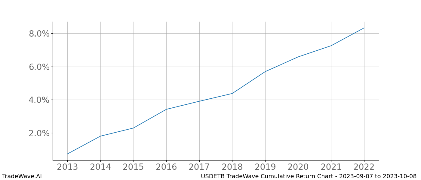 Cumulative chart USDETB for date range: 2023-09-07 to 2023-10-08 - this chart shows the cumulative return of the TradeWave opportunity date range for USDETB when bought on 2023-09-07 and sold on 2023-10-08 - this percent chart shows the capital growth for the date range over the past 10 years 