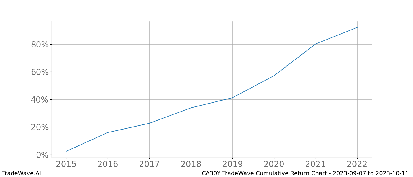 Cumulative chart CA30Y for date range: 2023-09-07 to 2023-10-11 - this chart shows the cumulative return of the TradeWave opportunity date range for CA30Y when bought on 2023-09-07 and sold on 2023-10-11 - this percent chart shows the capital growth for the date range over the past 8 years 