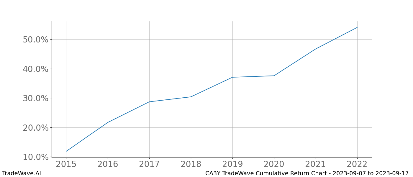 Cumulative chart CA3Y for date range: 2023-09-07 to 2023-09-17 - this chart shows the cumulative return of the TradeWave opportunity date range for CA3Y when bought on 2023-09-07 and sold on 2023-09-17 - this percent chart shows the capital growth for the date range over the past 8 years 