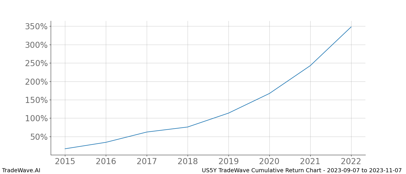 Cumulative chart US5Y for date range: 2023-09-07 to 2023-11-07 - this chart shows the cumulative return of the TradeWave opportunity date range for US5Y when bought on 2023-09-07 and sold on 2023-11-07 - this percent chart shows the capital growth for the date range over the past 8 years 