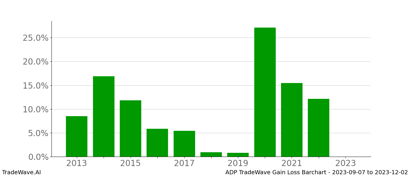 Gain/Loss barchart ADP for date range: 2023-09-07 to 2023-12-02 - this chart shows the gain/loss of the TradeWave opportunity for ADP buying on 2023-09-07 and selling it on 2023-12-02 - this barchart is showing 10 years of history