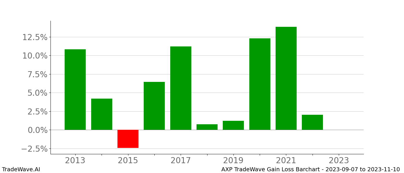 Gain/Loss barchart AXP for date range: 2023-09-07 to 2023-11-10 - this chart shows the gain/loss of the TradeWave opportunity for AXP buying on 2023-09-07 and selling it on 2023-11-10 - this barchart is showing 10 years of history