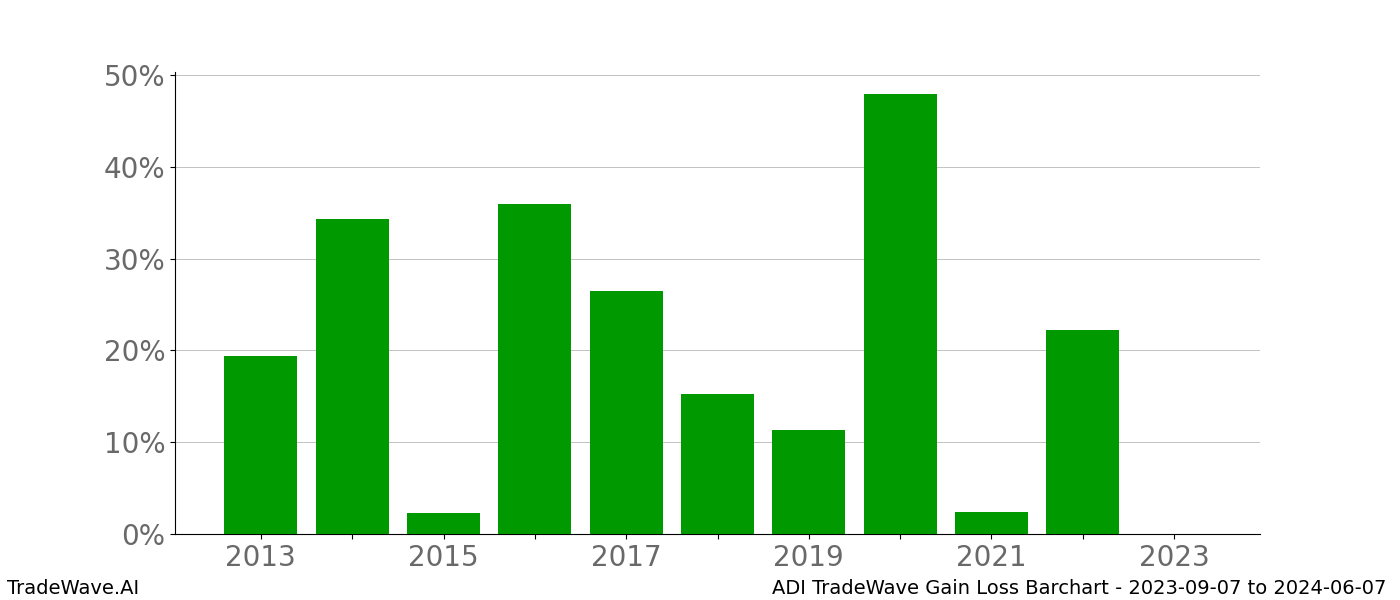 Gain/Loss barchart ADI for date range: 2023-09-07 to 2024-06-07 - this chart shows the gain/loss of the TradeWave opportunity for ADI buying on 2023-09-07 and selling it on 2024-06-07 - this barchart is showing 10 years of history