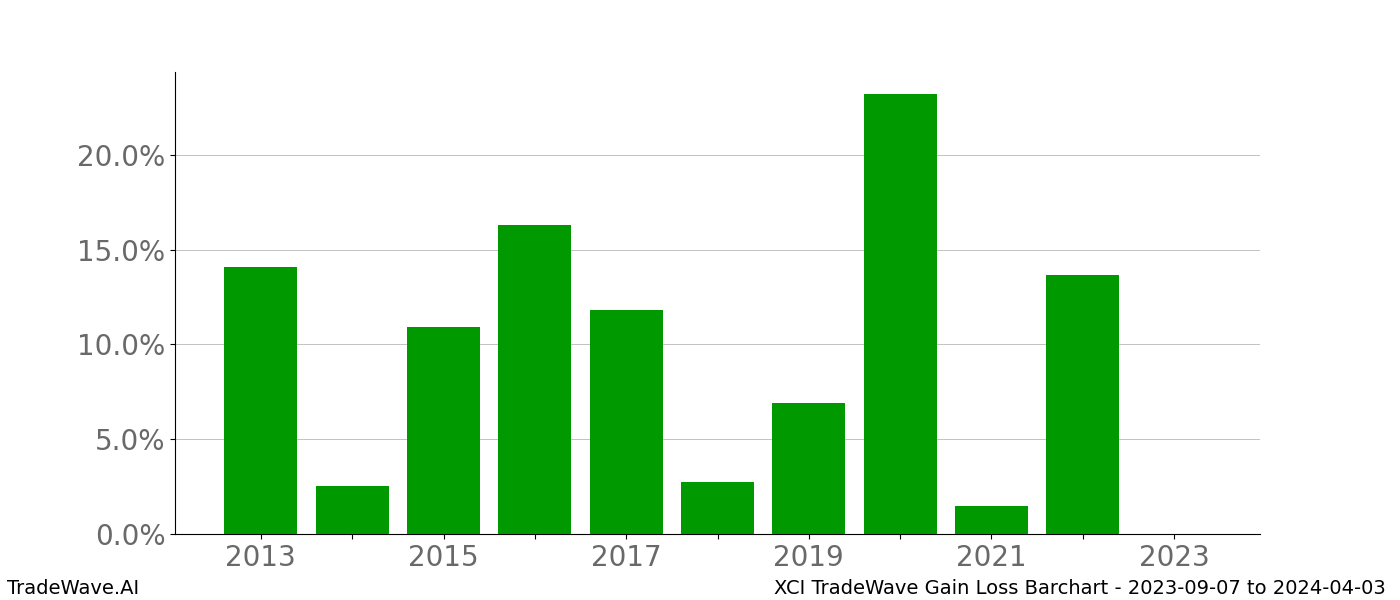 Gain/Loss barchart XCI for date range: 2023-09-07 to 2024-04-03 - this chart shows the gain/loss of the TradeWave opportunity for XCI buying on 2023-09-07 and selling it on 2024-04-03 - this barchart is showing 10 years of history