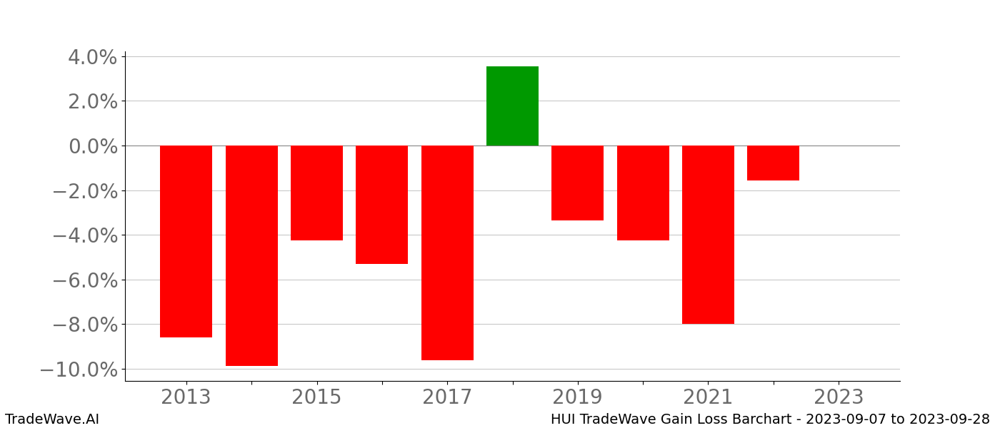 Gain/Loss barchart HUI for date range: 2023-09-07 to 2023-09-28 - this chart shows the gain/loss of the TradeWave opportunity for HUI buying on 2023-09-07 and selling it on 2023-09-28 - this barchart is showing 10 years of history