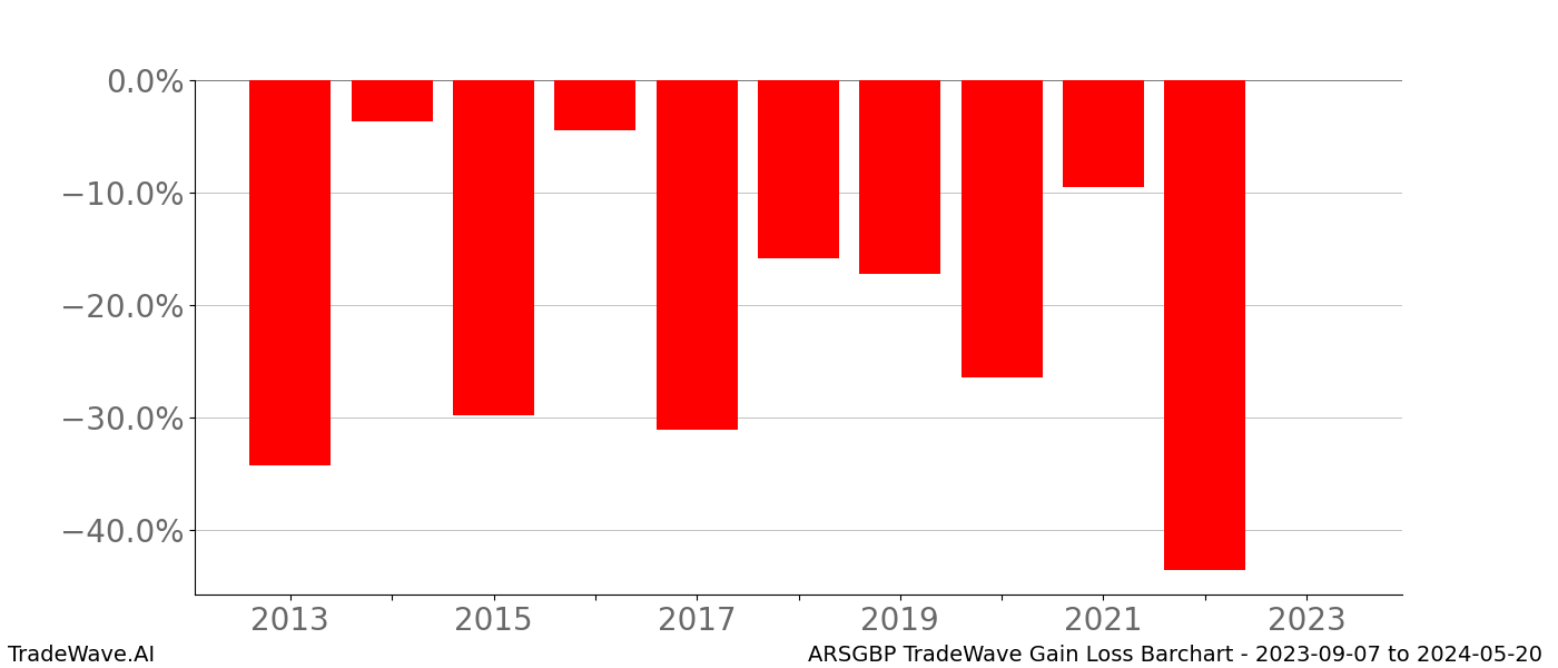 Gain/Loss barchart ARSGBP for date range: 2023-09-07 to 2024-05-20 - this chart shows the gain/loss of the TradeWave opportunity for ARSGBP buying on 2023-09-07 and selling it on 2024-05-20 - this barchart is showing 10 years of history