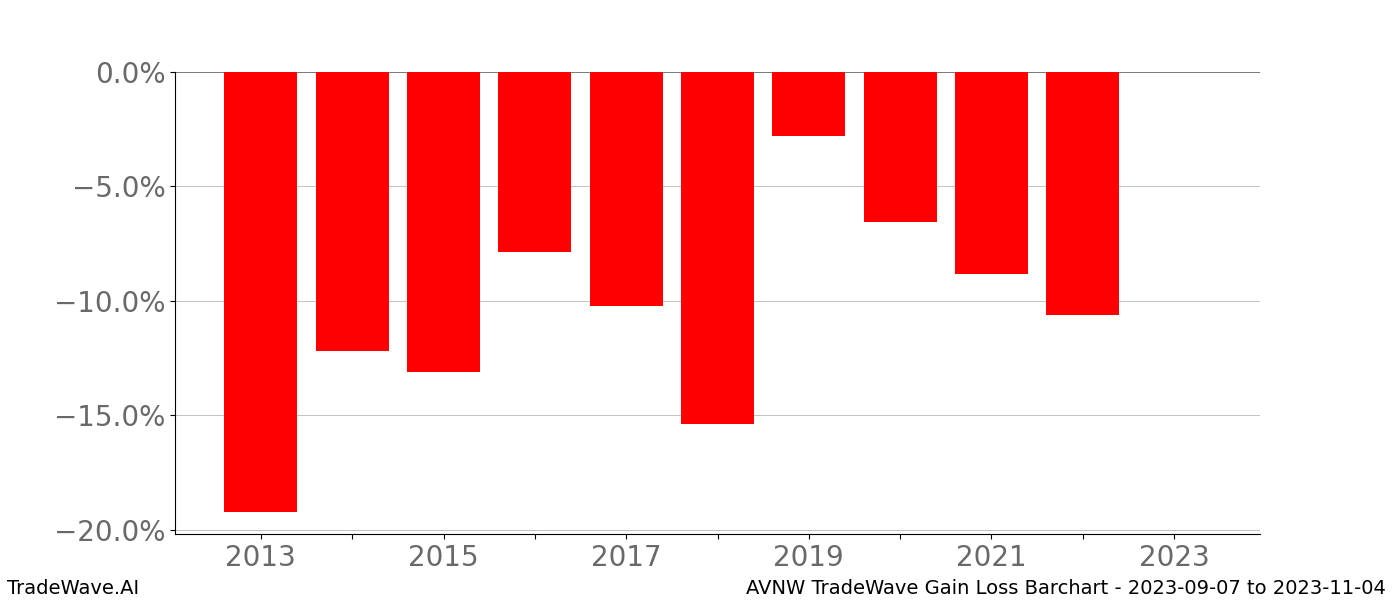 Gain/Loss barchart AVNW for date range: 2023-09-07 to 2023-11-04 - this chart shows the gain/loss of the TradeWave opportunity for AVNW buying on 2023-09-07 and selling it on 2023-11-04 - this barchart is showing 10 years of history