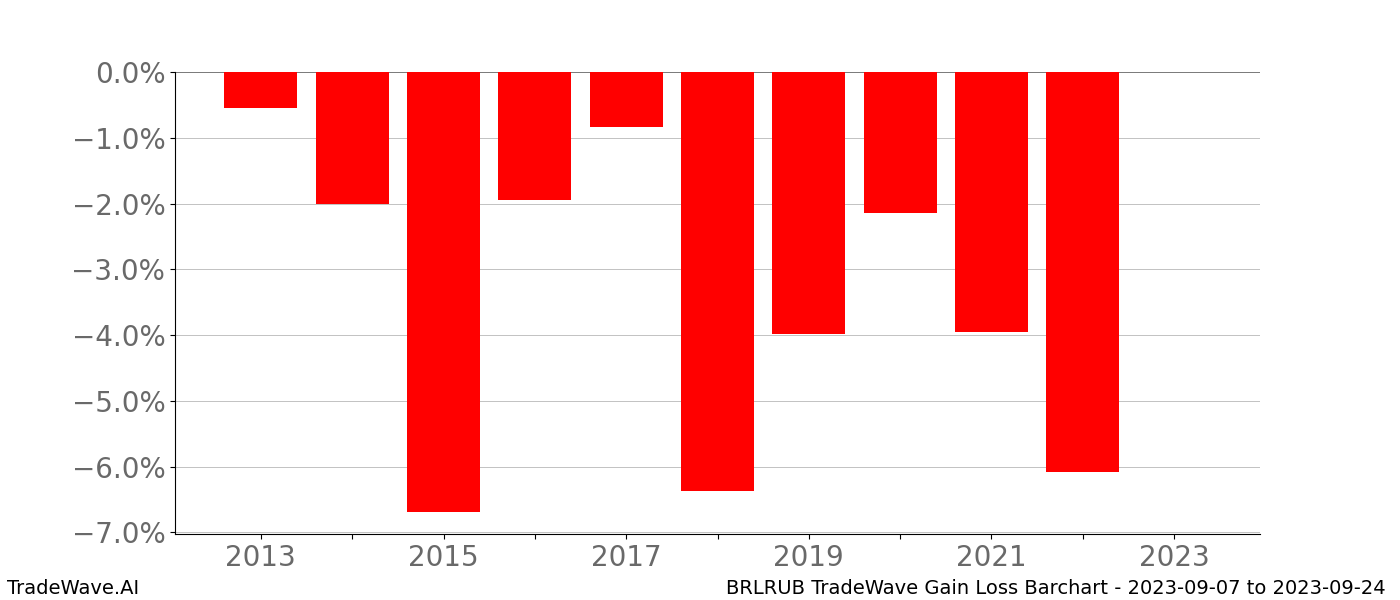 Gain/Loss barchart BRLRUB for date range: 2023-09-07 to 2023-09-24 - this chart shows the gain/loss of the TradeWave opportunity for BRLRUB buying on 2023-09-07 and selling it on 2023-09-24 - this barchart is showing 10 years of history