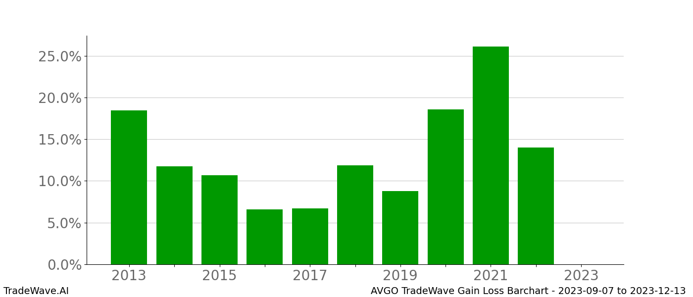 Gain/Loss barchart AVGO for date range: 2023-09-07 to 2023-12-13 - this chart shows the gain/loss of the TradeWave opportunity for AVGO buying on 2023-09-07 and selling it on 2023-12-13 - this barchart is showing 10 years of history