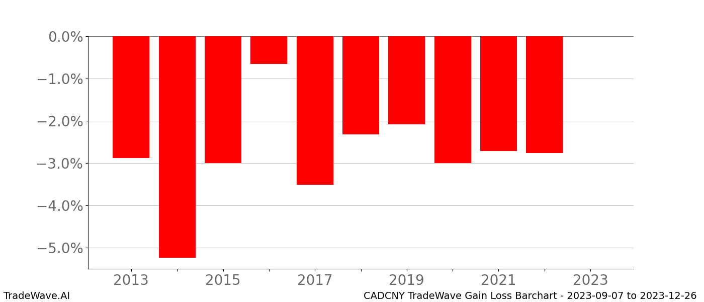 Gain/Loss barchart CADCNY for date range: 2023-09-07 to 2023-12-26 - this chart shows the gain/loss of the TradeWave opportunity for CADCNY buying on 2023-09-07 and selling it on 2023-12-26 - this barchart is showing 10 years of history