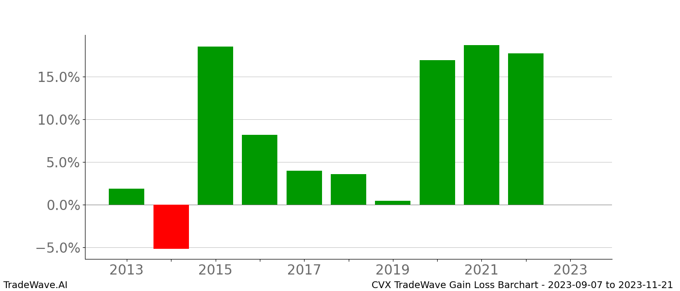 Gain/Loss barchart CVX for date range: 2023-09-07 to 2023-11-21 - this chart shows the gain/loss of the TradeWave opportunity for CVX buying on 2023-09-07 and selling it on 2023-11-21 - this barchart is showing 10 years of history