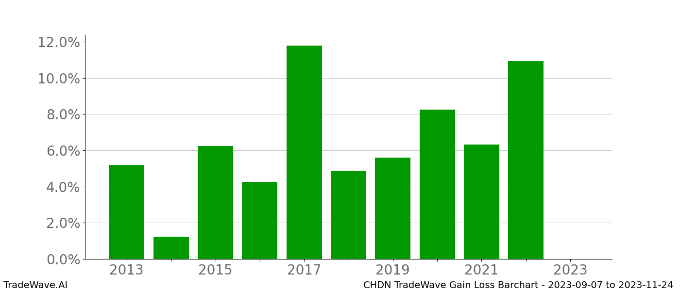 Gain/Loss barchart CHDN for date range: 2023-09-07 to 2023-11-24 - this chart shows the gain/loss of the TradeWave opportunity for CHDN buying on 2023-09-07 and selling it on 2023-11-24 - this barchart is showing 10 years of history