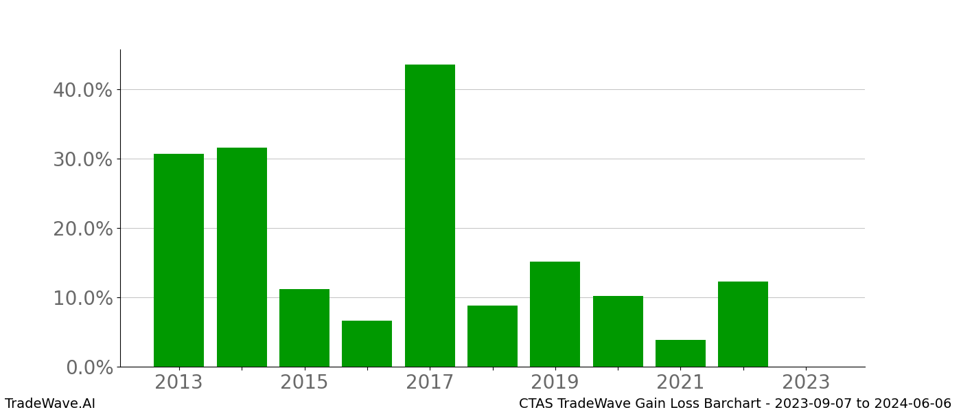 Gain/Loss barchart CTAS for date range: 2023-09-07 to 2024-06-06 - this chart shows the gain/loss of the TradeWave opportunity for CTAS buying on 2023-09-07 and selling it on 2024-06-06 - this barchart is showing 10 years of history