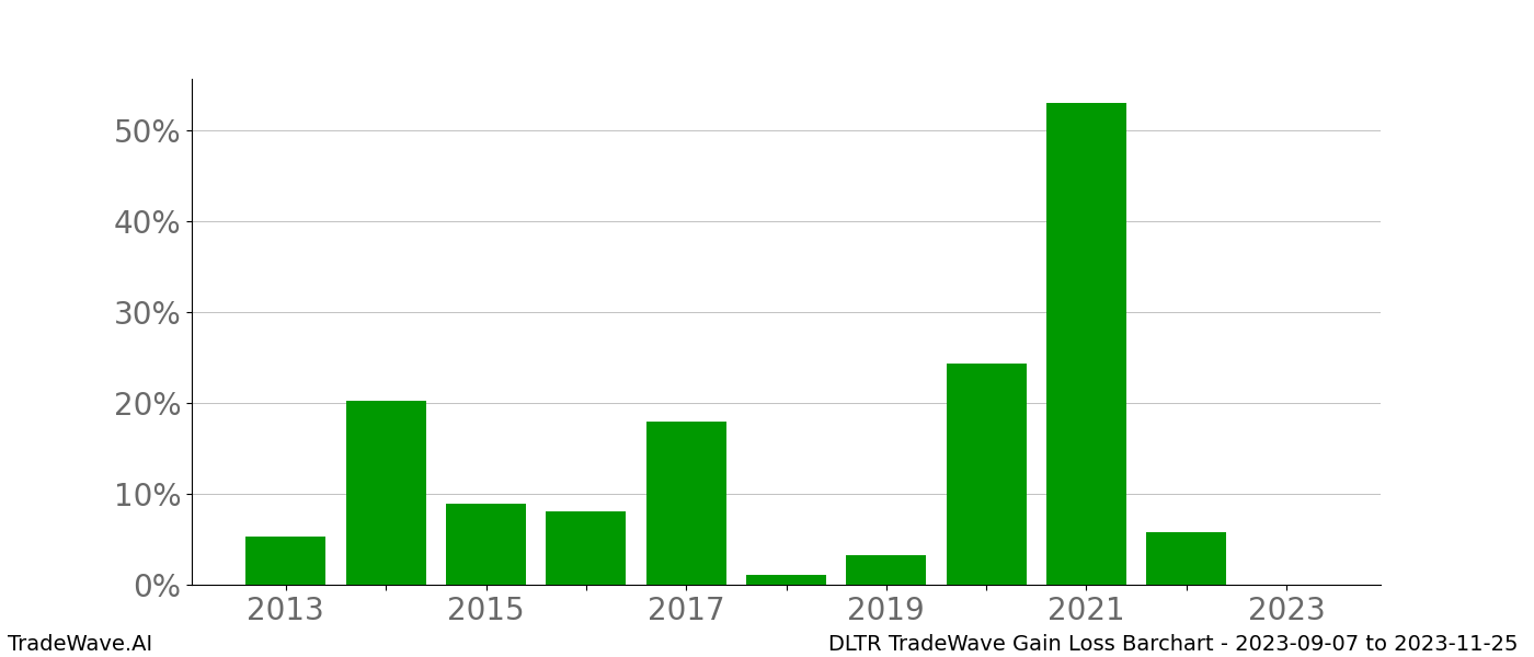 Gain/Loss barchart DLTR for date range: 2023-09-07 to 2023-11-25 - this chart shows the gain/loss of the TradeWave opportunity for DLTR buying on 2023-09-07 and selling it on 2023-11-25 - this barchart is showing 10 years of history