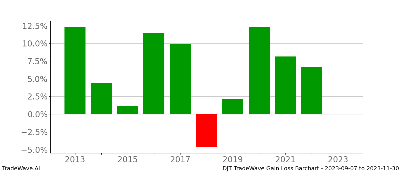 Gain/Loss barchart DJT for date range: 2023-09-07 to 2023-11-30 - this chart shows the gain/loss of the TradeWave opportunity for DJT buying on 2023-09-07 and selling it on 2023-11-30 - this barchart is showing 10 years of history