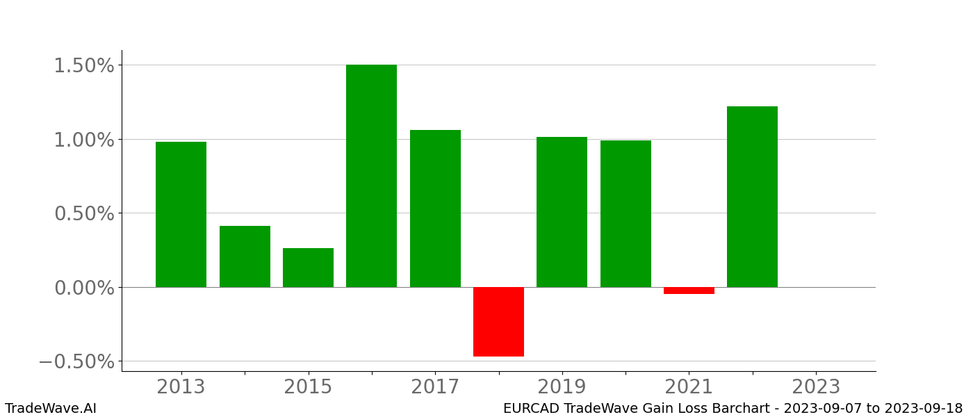 Gain/Loss barchart EURCAD for date range: 2023-09-07 to 2023-09-18 - this chart shows the gain/loss of the TradeWave opportunity for EURCAD buying on 2023-09-07 and selling it on 2023-09-18 - this barchart is showing 10 years of history