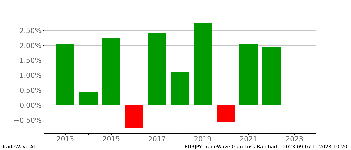 Gain/Loss barchart EURJPY for date range: 2023-09-07 to 2023-10-20 - this chart shows the gain/loss of the TradeWave opportunity for EURJPY buying on 2023-09-07 and selling it on 2023-10-20 - this barchart is showing 10 years of history