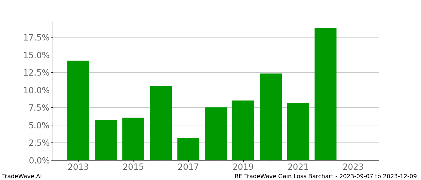 Gain/Loss barchart RE for date range: 2023-09-07 to 2023-12-09 - this chart shows the gain/loss of the TradeWave opportunity for RE buying on 2023-09-07 and selling it on 2023-12-09 - this barchart is showing 10 years of history