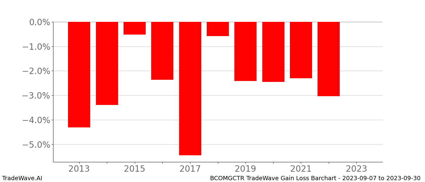 Gain/Loss barchart BCOMGCTR for date range: 2023-09-07 to 2023-09-30 - this chart shows the gain/loss of the TradeWave opportunity for BCOMGCTR buying on 2023-09-07 and selling it on 2023-09-30 - this barchart is showing 10 years of history