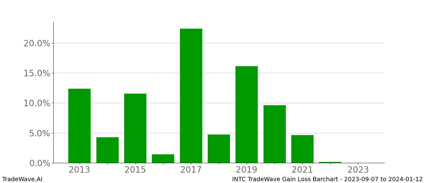 Gain/Loss barchart INTC for date range: 2023-09-07 to 2024-01-12 - this chart shows the gain/loss of the TradeWave opportunity for INTC buying on 2023-09-07 and selling it on 2024-01-12 - this barchart is showing 10 years of history