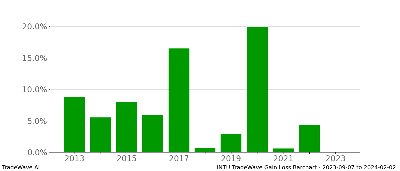 Gain/Loss barchart INTU for date range: 2023-09-07 to 2024-02-02 - this chart shows the gain/loss of the TradeWave opportunity for INTU buying on 2023-09-07 and selling it on 2024-02-02 - this barchart is showing 10 years of history