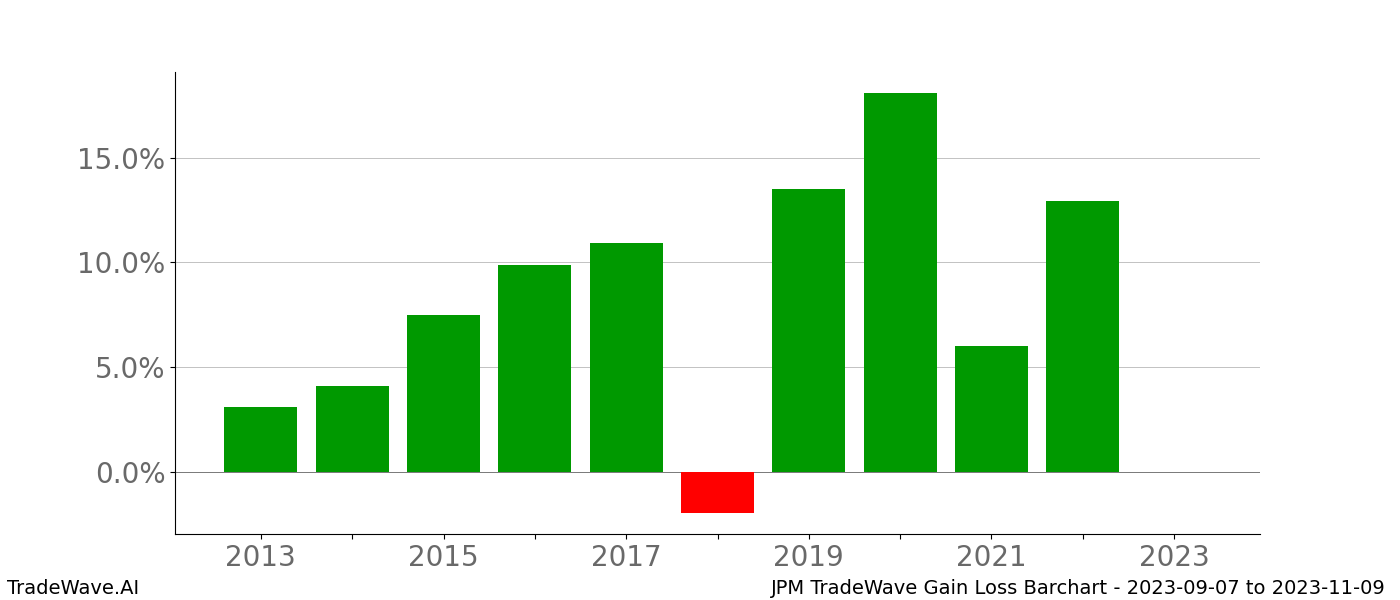 Gain/Loss barchart JPM for date range: 2023-09-07 to 2023-11-09 - this chart shows the gain/loss of the TradeWave opportunity for JPM buying on 2023-09-07 and selling it on 2023-11-09 - this barchart is showing 10 years of history