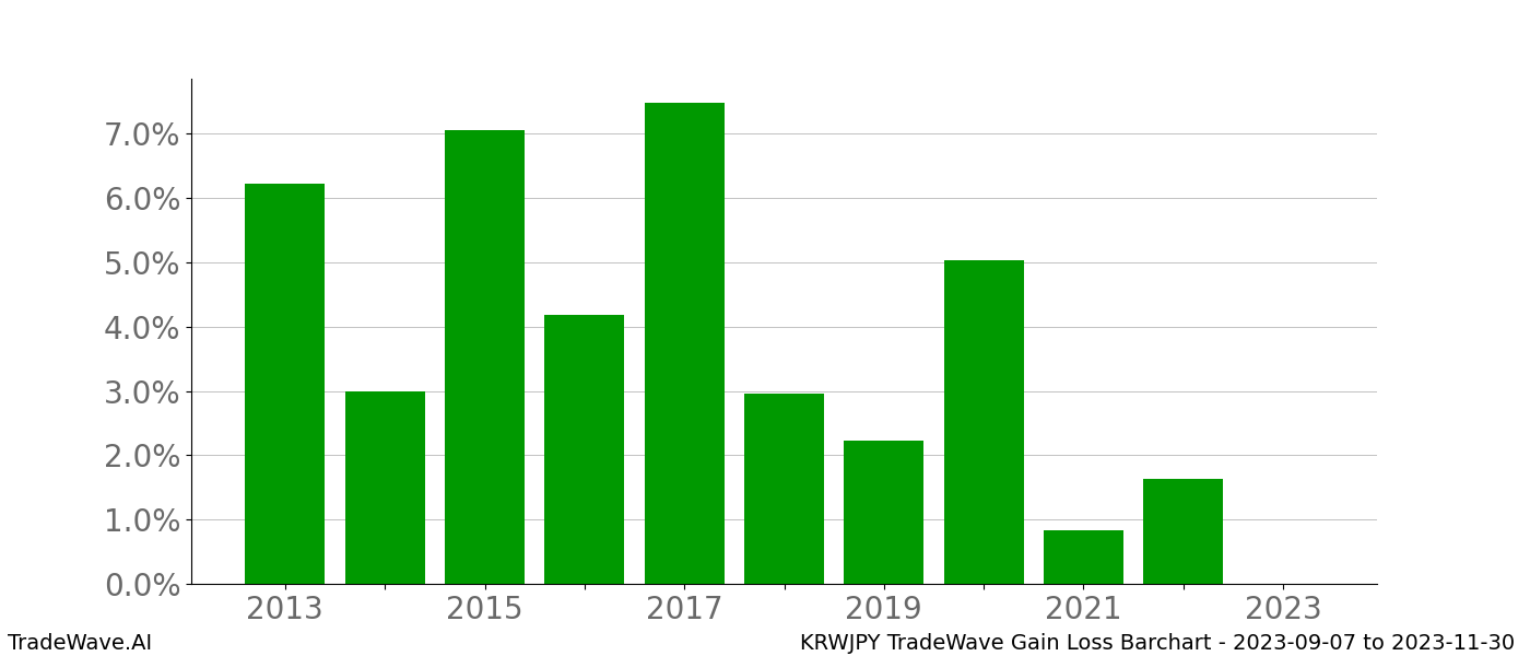 Gain/Loss barchart KRWJPY for date range: 2023-09-07 to 2023-11-30 - this chart shows the gain/loss of the TradeWave opportunity for KRWJPY buying on 2023-09-07 and selling it on 2023-11-30 - this barchart is showing 10 years of history