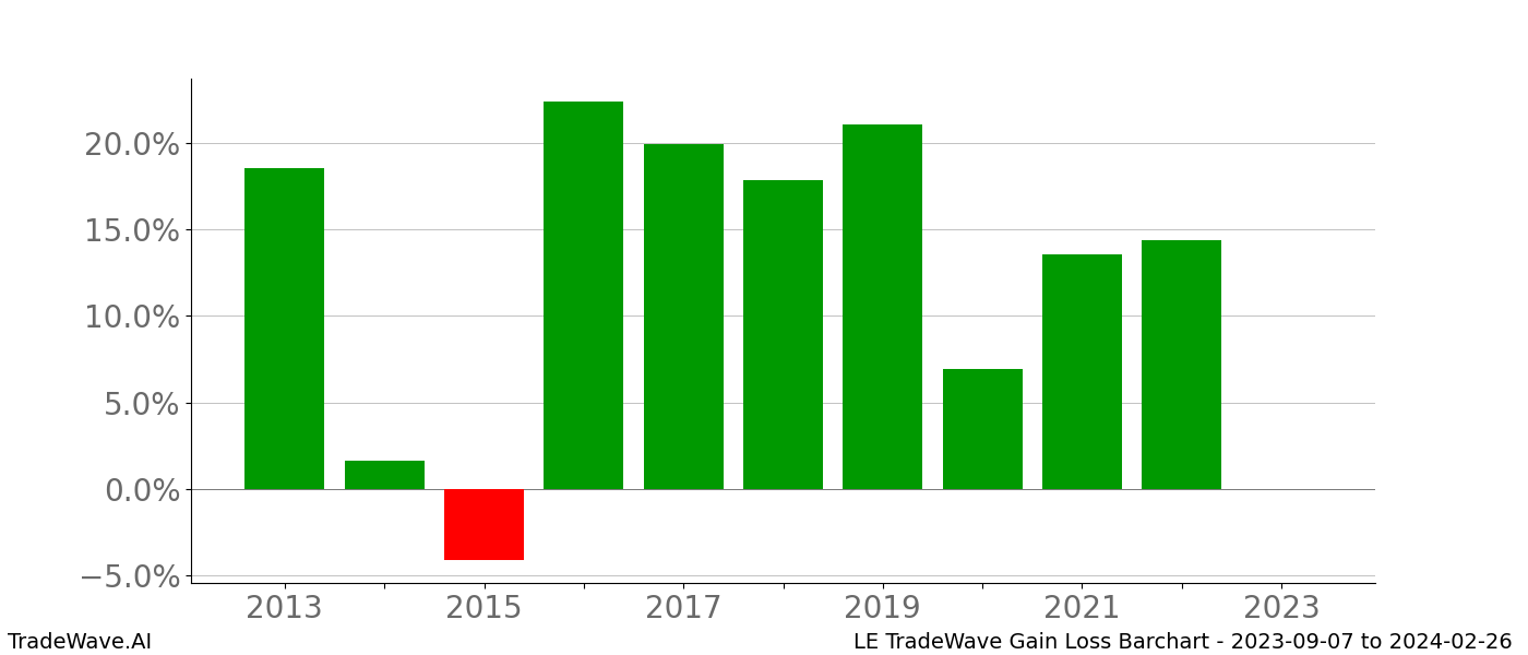 Gain/Loss barchart LE for date range: 2023-09-07 to 2024-02-26 - this chart shows the gain/loss of the TradeWave opportunity for LE buying on 2023-09-07 and selling it on 2024-02-26 - this barchart is showing 10 years of history