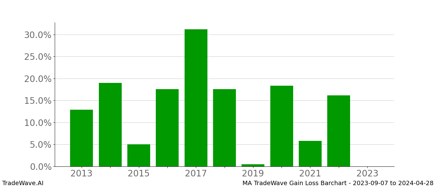 Gain/Loss barchart MA for date range: 2023-09-07 to 2024-04-28 - this chart shows the gain/loss of the TradeWave opportunity for MA buying on 2023-09-07 and selling it on 2024-04-28 - this barchart is showing 10 years of history