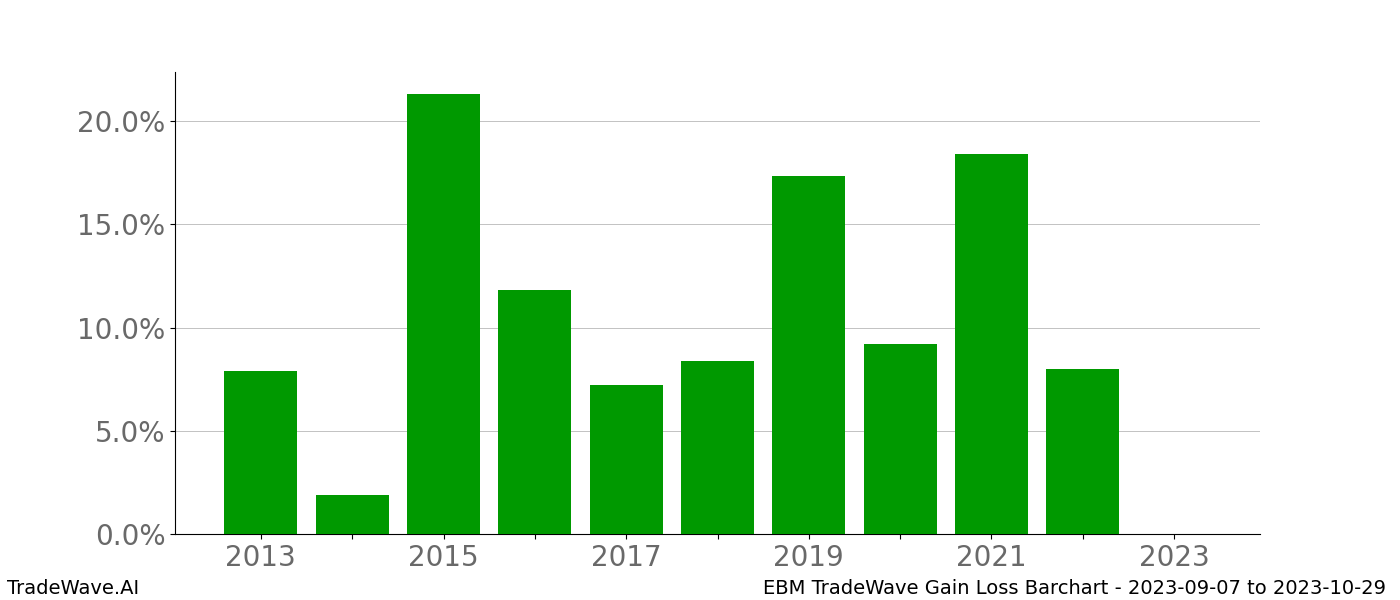 Gain/Loss barchart EBM for date range: 2023-09-07 to 2023-10-29 - this chart shows the gain/loss of the TradeWave opportunity for EBM buying on 2023-09-07 and selling it on 2023-10-29 - this barchart is showing 10 years of history