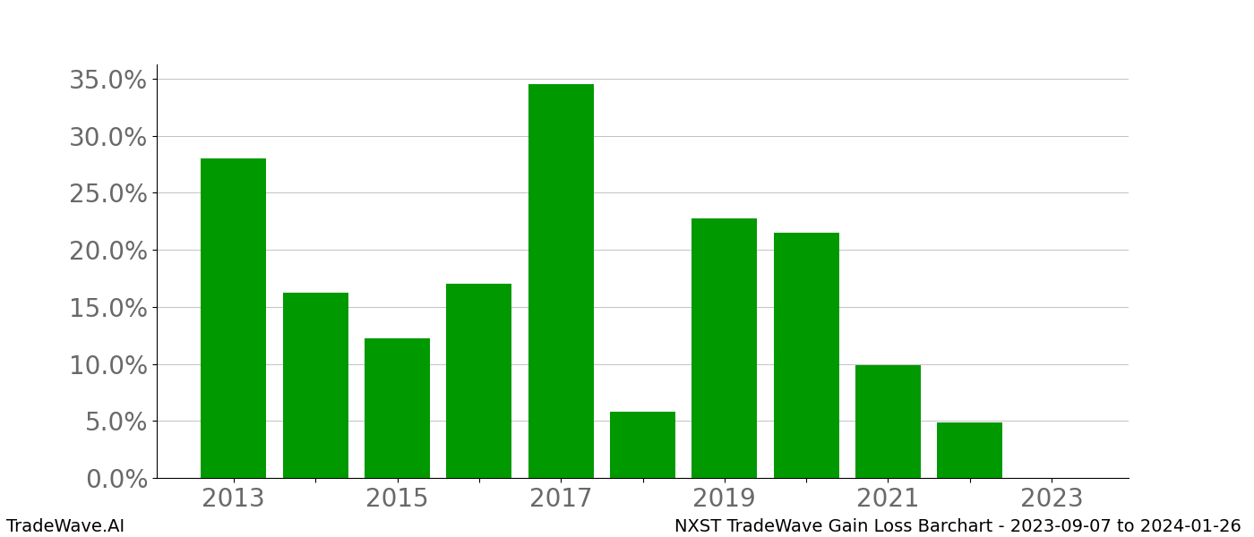 Gain/Loss barchart NXST for date range: 2023-09-07 to 2024-01-26 - this chart shows the gain/loss of the TradeWave opportunity for NXST buying on 2023-09-07 and selling it on 2024-01-26 - this barchart is showing 10 years of history