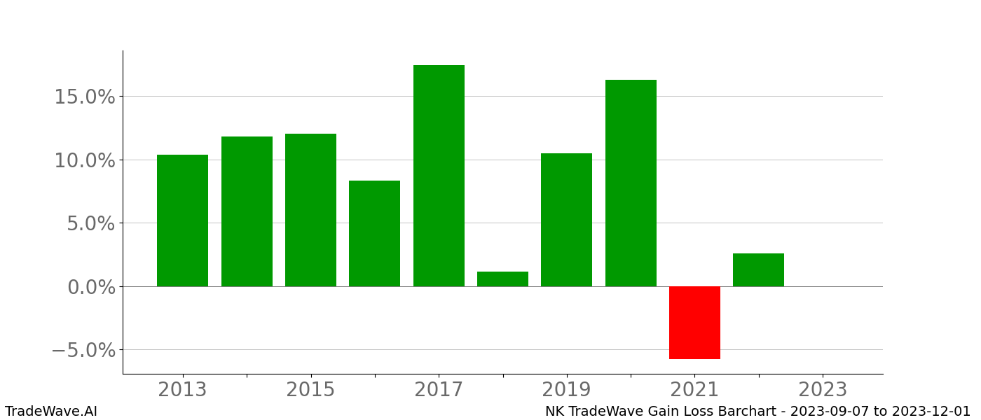 Gain/Loss barchart NK for date range: 2023-09-07 to 2023-12-01 - this chart shows the gain/loss of the TradeWave opportunity for NK buying on 2023-09-07 and selling it on 2023-12-01 - this barchart is showing 10 years of history