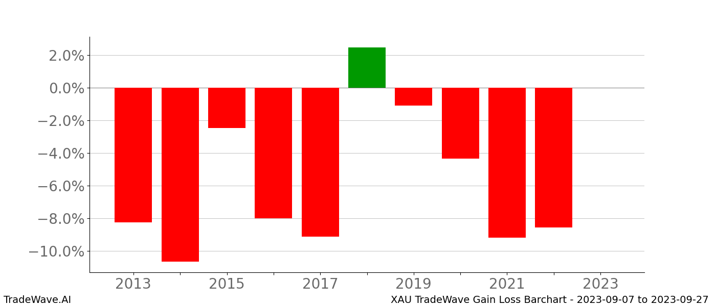 Gain/Loss barchart XAU for date range: 2023-09-07 to 2023-09-27 - this chart shows the gain/loss of the TradeWave opportunity for XAU buying on 2023-09-07 and selling it on 2023-09-27 - this barchart is showing 10 years of history