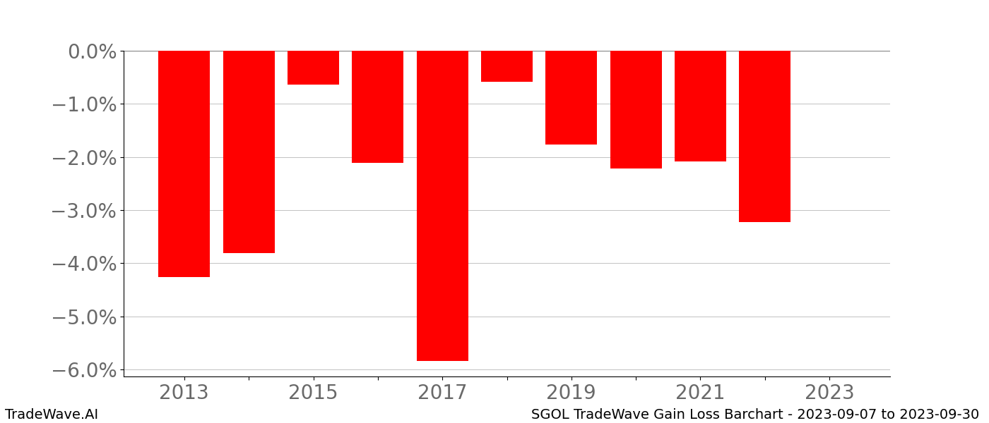 Gain/Loss barchart SGOL for date range: 2023-09-07 to 2023-09-30 - this chart shows the gain/loss of the TradeWave opportunity for SGOL buying on 2023-09-07 and selling it on 2023-09-30 - this barchart is showing 10 years of history
