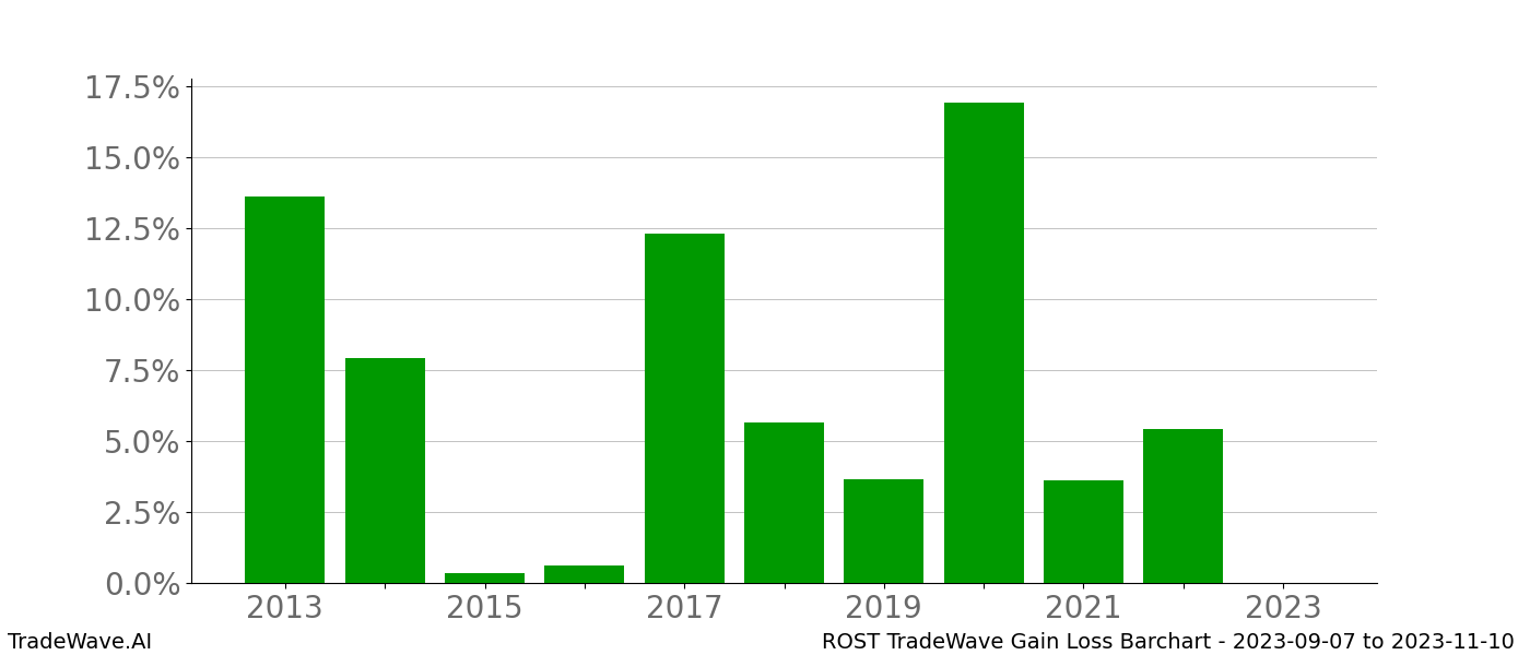 Gain/Loss barchart ROST for date range: 2023-09-07 to 2023-11-10 - this chart shows the gain/loss of the TradeWave opportunity for ROST buying on 2023-09-07 and selling it on 2023-11-10 - this barchart is showing 10 years of history