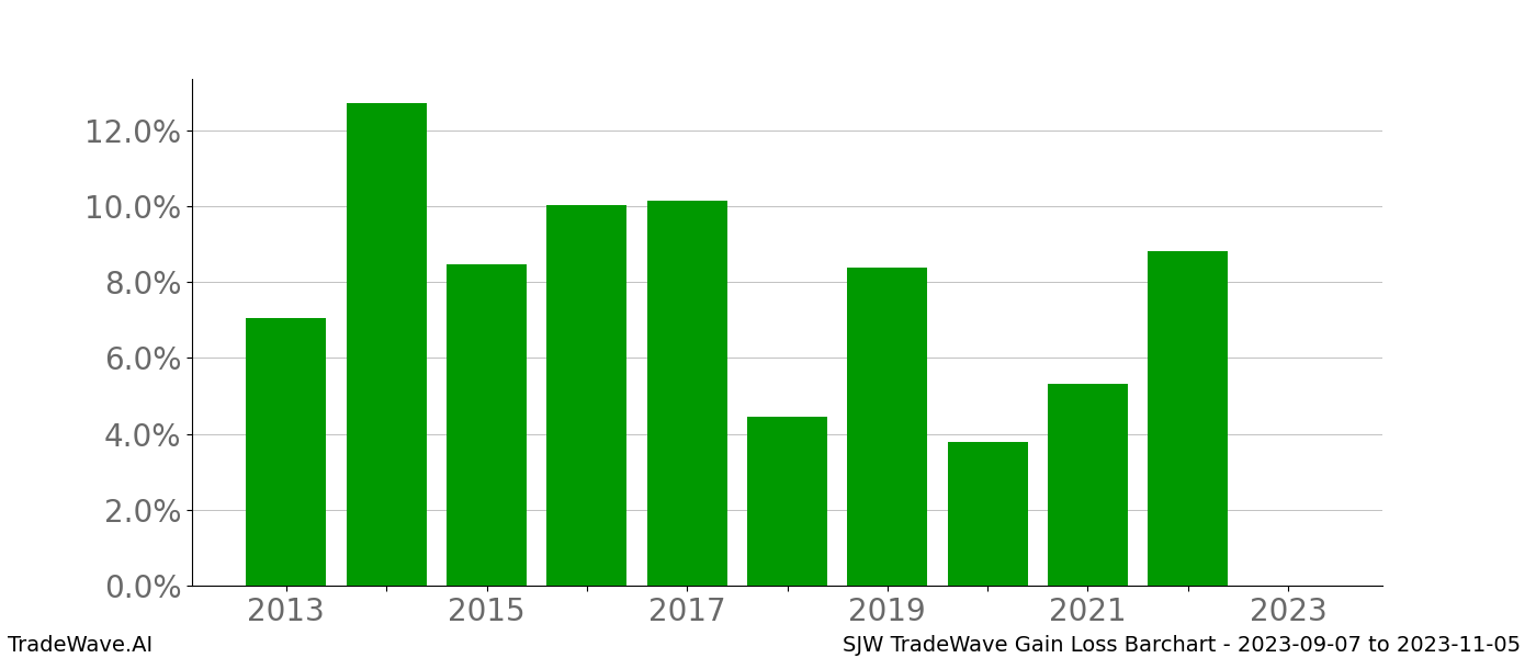 Gain/Loss barchart SJW for date range: 2023-09-07 to 2023-11-05 - this chart shows the gain/loss of the TradeWave opportunity for SJW buying on 2023-09-07 and selling it on 2023-11-05 - this barchart is showing 10 years of history