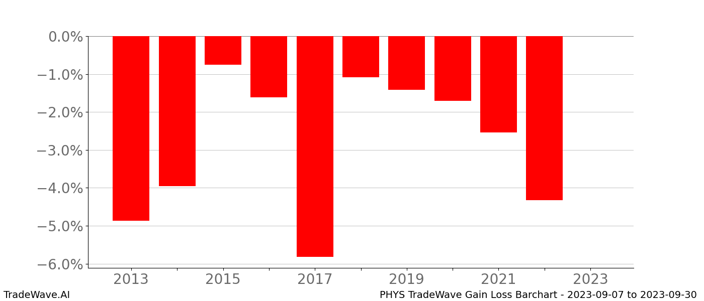 Gain/Loss barchart PHYS for date range: 2023-09-07 to 2023-09-30 - this chart shows the gain/loss of the TradeWave opportunity for PHYS buying on 2023-09-07 and selling it on 2023-09-30 - this barchart is showing 10 years of history
