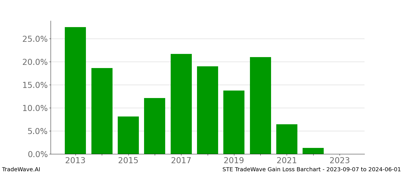 Gain/Loss barchart STE for date range: 2023-09-07 to 2024-06-01 - this chart shows the gain/loss of the TradeWave opportunity for STE buying on 2023-09-07 and selling it on 2024-06-01 - this barchart is showing 10 years of history