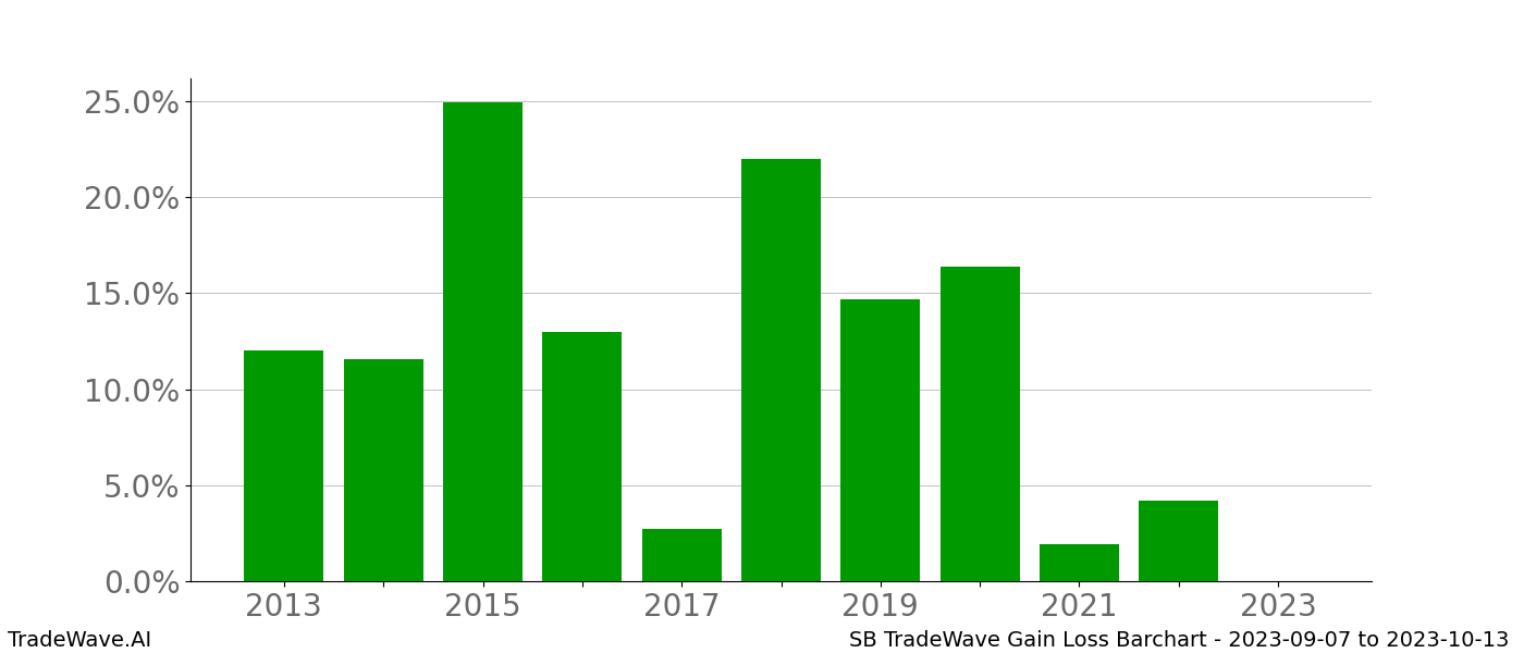 Gain/Loss barchart SB for date range: 2023-09-07 to 2023-10-13 - this chart shows the gain/loss of the TradeWave opportunity for SB buying on 2023-09-07 and selling it on 2023-10-13 - this barchart is showing 10 years of history