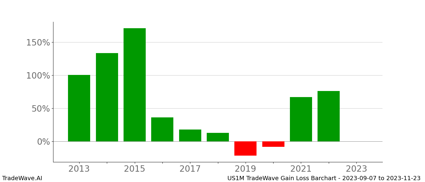 Gain/Loss barchart US1M for date range: 2023-09-07 to 2023-11-23 - this chart shows the gain/loss of the TradeWave opportunity for US1M buying on 2023-09-07 and selling it on 2023-11-23 - this barchart is showing 10 years of history